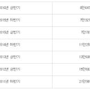 태양광 판매사업자 선정시장 가격 REC당 8만원대로 상승, 태양광 비태양광 통합으로 현물시장 가격 안정화도 일조, SMP상승 시 수익증대 된다 이미지