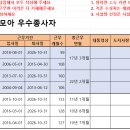[2026DMF꿈모아] 꿈모아페스티벌 우수종사자 선정 안내 및 공적조서 요청 이미지