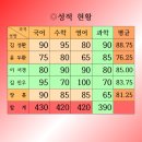 한글 2010 성적현황 [줄/칸추가하기 그러데이션넣기 등...]박학순 네모 8/29 이미지