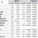 [<b>코로나</b><b>19</b>]2022년 연간 <b>국내</b> 호텔 재무실적 <b>현황</b> 및 분석