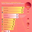 차트: 빅테크는 국가 전체보다 더 많은 전기를 사용합니다 이미지