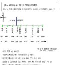 정서고속철도(정주~서안 고속철도)관련 자료. 이미지