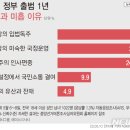 尹 개혁성과 미흡 이유…거야 입법독주 27.4%·국정운영 미숙 25.4% 이미지