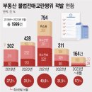 주택 불법전매·교란행위 5년간 2000건 적발…'계약취소 완료'는 33% 그쳐 이미지