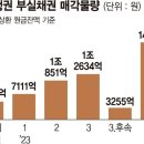 "고금리 못버텨"… 은행권 부실채권 1년새 4배 늘었다 이미지