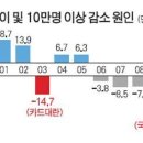 자영업자 절반 최저생계비도 못 번다 이미지