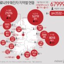 서울 신규 확진자 188명…동부구치소발 3명 추가 1147명 감염(종합) 이미지