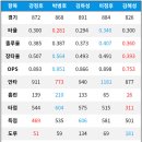 [KBO] 키움 출신 메이저리거, 진출전 KBO 리그 성적 이미지