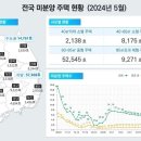 미분양 주택은 7.2만 가구 이미지