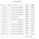 [김권진 조심 & 압류 절차 진행] 서울 성북구 삼선동5가 274-2(출소하기 전 주소) 88년 9월 20일생 김권진 사기꾼(문화상품권, 숙박 예약 등) 이미지