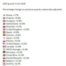 OECD 국가, GDP 성장률 1분기 1위 달성 이미지