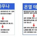 정온열방