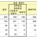 수정복정-A-15 | 성남 복정2지구 A1블록(신혼희망타운) 분양 - 안전마진과 필요 현금, 모기지 대출 안내(ft. 시공사)