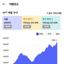 '24년 3월 서울 아파트 시장 정리 (3월 들어 완연한 반등세, 그러나 아직 상승 동력은 약해보여) 이미지