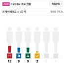 오전 3시 13분정당별 의석수와 전국 ,비례 대표 개표 현황 (96.8%) 이미지