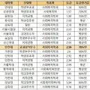 [2022 교과 입결] 사회복지학과 서울·수도권 등급컷 순위…연세대 1.3 최고, 삼육대 5.1 최저 이미지