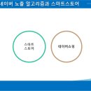 네이버 스마트스토어 쇼핑몰 운영 과정 이미지
