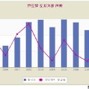 땅 투자는 영원한 블루오션이다(중) 이미지