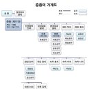 안산김씨 연성군 묘역 및 석물 | [경기/고양] 세계유산 조선왕릉 - 고양, 서삼릉(희릉,효릉,예릉)