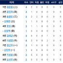 [8월24일] 두산베어스 vs 한화이글스 13:3「4연패」 이미지