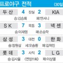 [체크포인트] 5월 30일 프로야구 경기 이미지