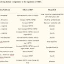 Re:열충격단백질(HSP)의 치유효과를 자극하는 보충제(펩타이드, 아미노산, 유산균, herbal medicine 등) 이미지