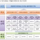 당진시 송악IC 부근 22만평 복합물류단지가 생기는 곳, 건축행위 가능 이미지