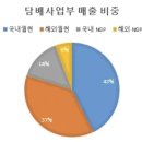 [KT&amp;G] 해외 공장 증설, 수익성 개선 기대, 주주환원 강화