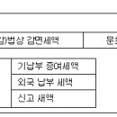 증여세 - 증여세 결정 이미지