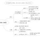 수개공(304~343)마인드맵(김지훈) 이미지