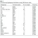 Y-SNP miniplexes for East Asian Y-chromosomal haplogroup determination in degraded DNA 2012 이미지