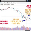 &#39;데드캣바운스의 크기&#39;에 따른 첫 저점 재회 이미지