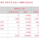 하이젠알앤엠 7000원(27%↑) 의무확약 11.8% 2253곳 참여 1099.2대1 이미지