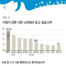 2011 한국, 행복을 찾읍시다.[chosun.com 기사중에서] 이미지