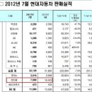 싼타페는 잘 팔린다고 언플 돌려도, 판매량은 전달 대비 저조..; 이미지