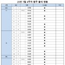 23년 7월 4주차 합주 출석 및 일지(7/24) 이미지