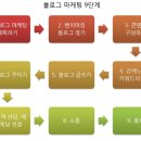 영등포평생교육원 교육후기 블로그 글쓰기