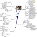 Mindmap 이미지