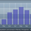 [필리핀날씨]필리핀 건기철의 강수량은 얼마나될까? 이미지