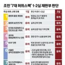 정경심 항소심도 징역 4년…법원 "조민 7대 스펙 전부 허위"...반성 아닌 적반하장의 조로남불 세력들 이미지