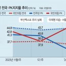 얼래리 꼴래리..국44.9 : 민 33.9. 이미지