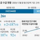 66세男, 어떻게 국민연금 月 227만원 받았나 ? 이미지