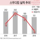 [인베스트조선]2020-05-28 '제2의 스타벅스' 노렸지만…이마트 애물단지 된 스무디킹 이미지