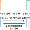 보험계약 이동 시 타사 보험정보도 꼼꼼히 확인하고 계약할 수 있습니다. - 금융당국, 부당 승환계약 방지를 위한 제도개선 시 이미지