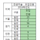 2016학년도 중등미술임용고시 모집인원을 알려드립니다.(2015-2014학년도 통계포함) 이미지