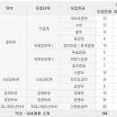 서강대 vs 성균관대 현재 수시 경쟁률 현황 이미지