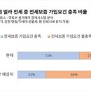 "전세보증 문턱 높아지면 수도권 빌라 66% 보험가입 못할수도" 이미지