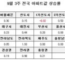 9월3주 전국 아파트 매매가 상승률 비교표 이미지