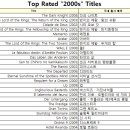 IMDB.com에서 선정한 2000년대 평점 상위 영화 50편 이미지