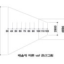 단위가 다른 조준경 화각지수 이미지